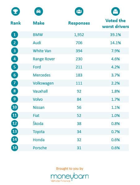 The nation's least favourite drivers table