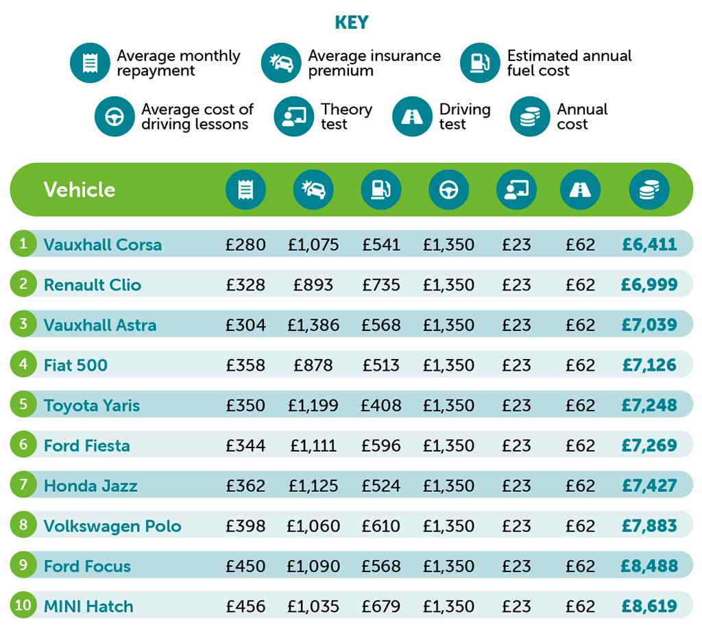 Cheapest learner wheels table