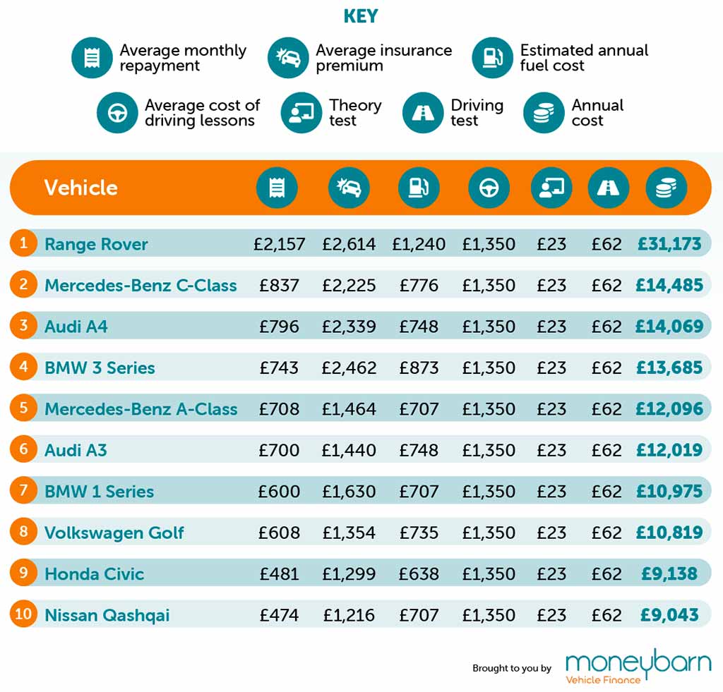 Most expensive learner wheels table
