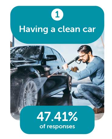 having a clean car 1st most desirable