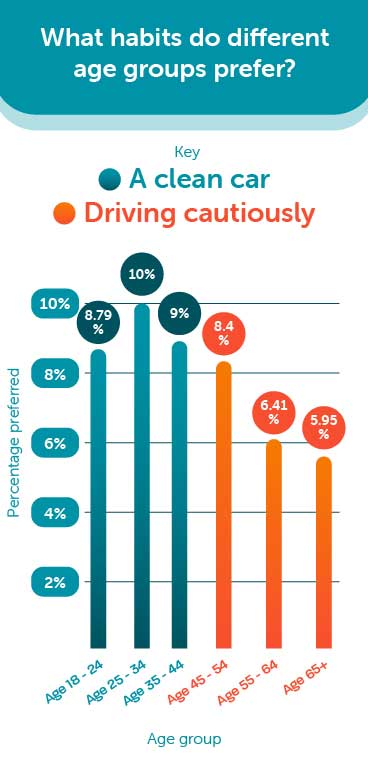Preferred habits by age group mobile