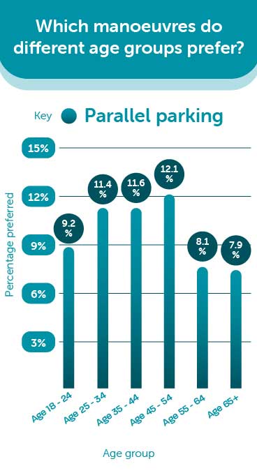 preferred manoeuvres by age group mobile