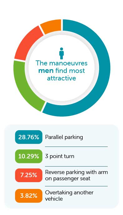preferred manoeuvres men