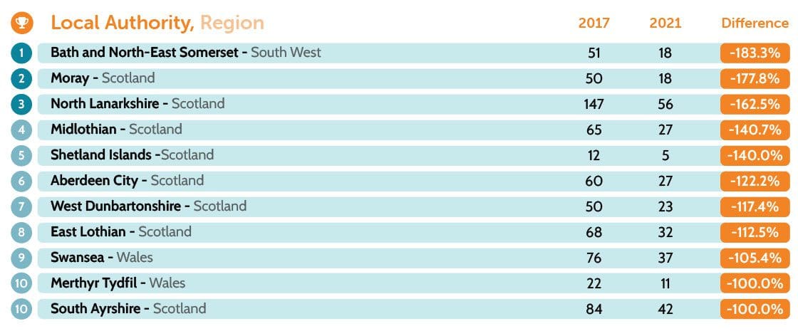 Decreasing road deaths table
