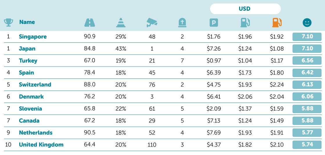 Best countries for drivers USD