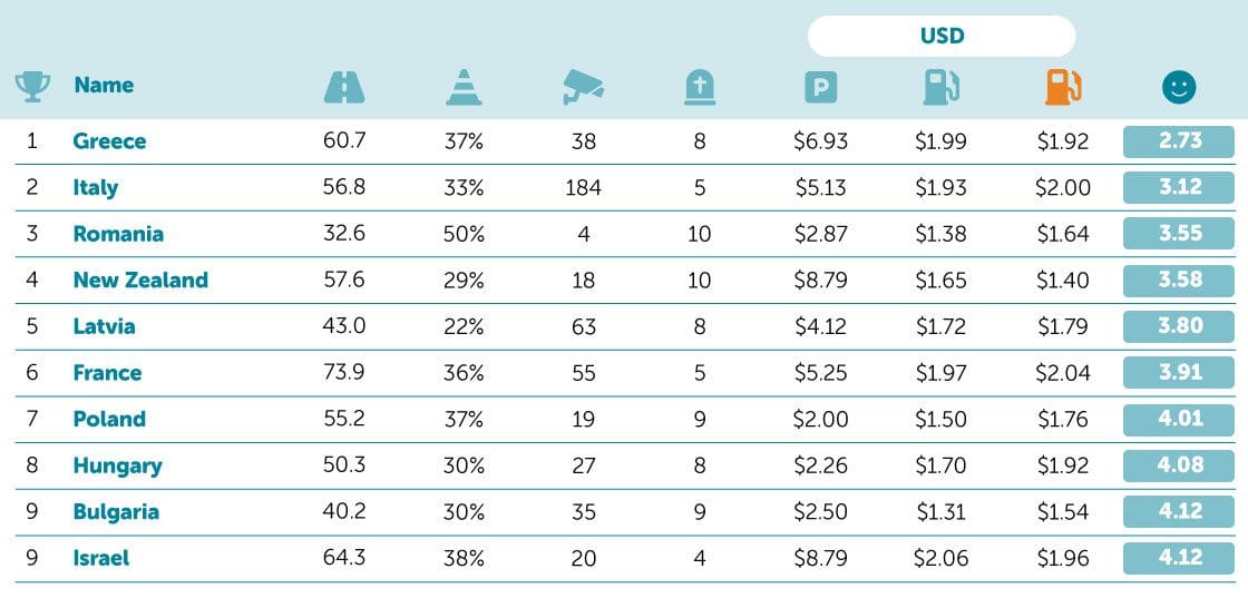 Worst countries for drivers