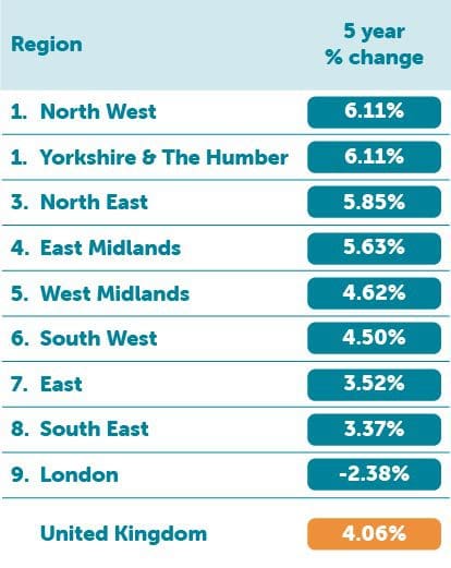 5 year change table mobile