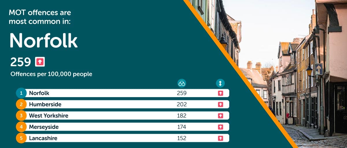 Norfolk most MOT test offences