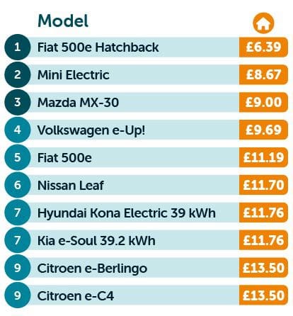Cheapest home charging table 1
