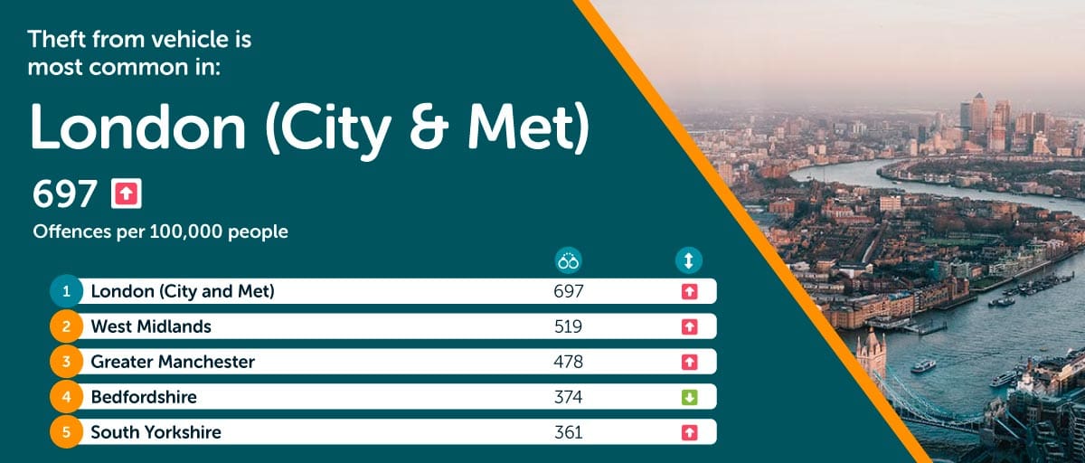 London most thefts from vehicle