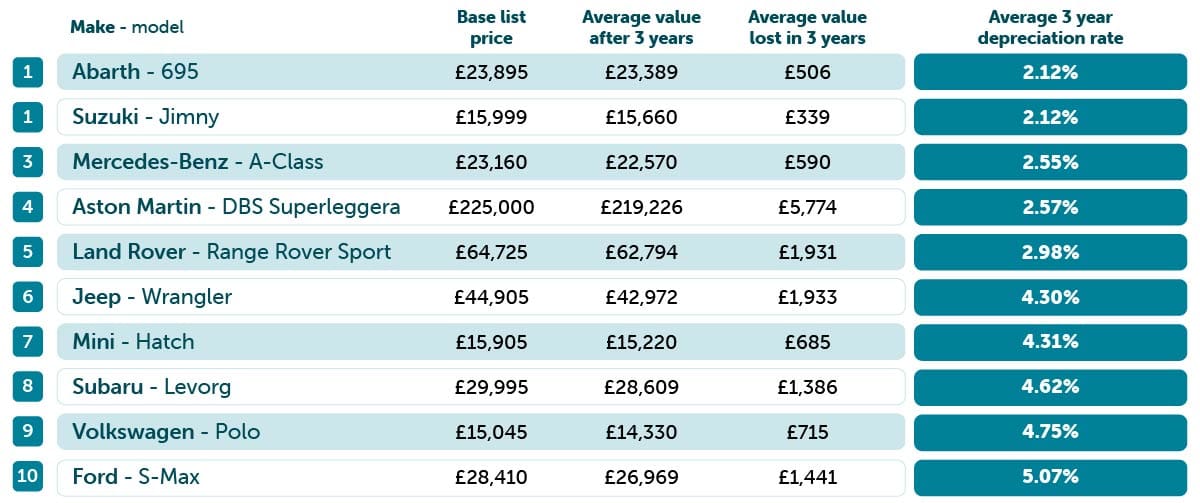 Lowest car depreciation table