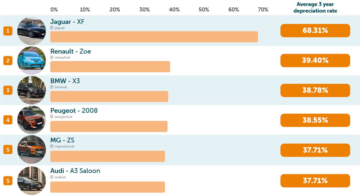Top depreciation table