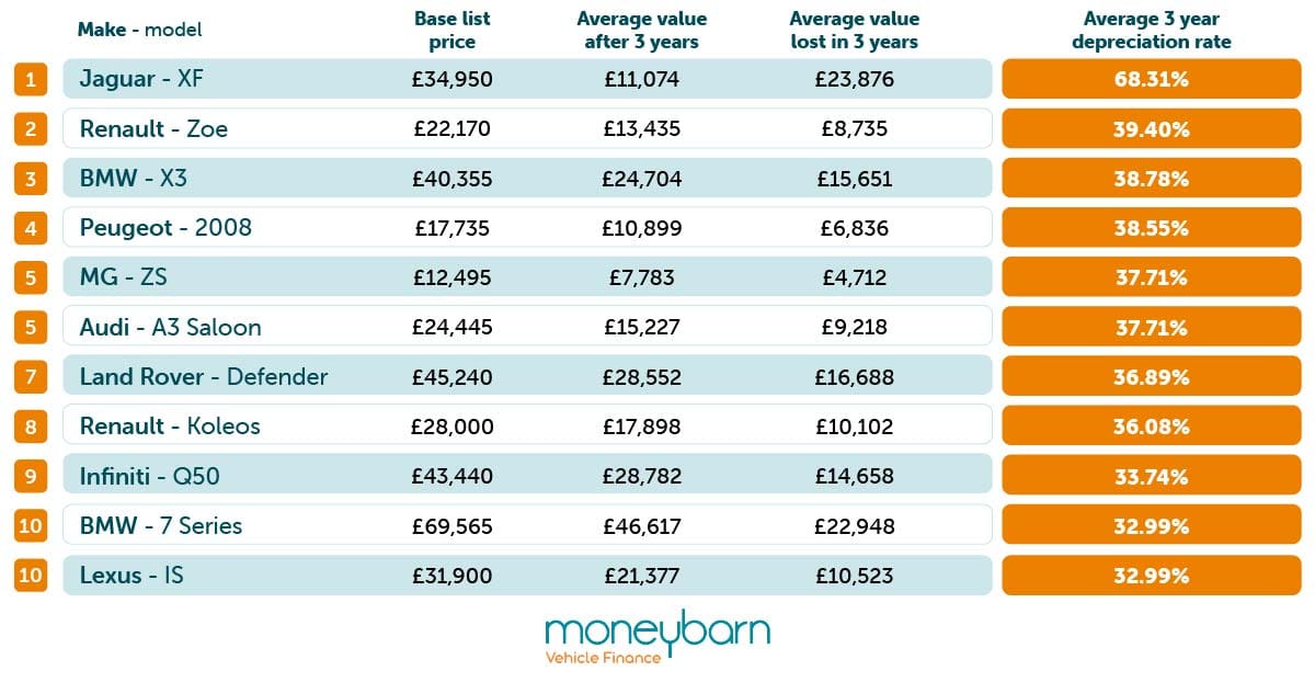 Top car depreciation table