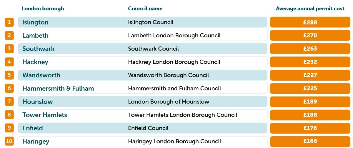 Most expensive London boroughs for parking permit table