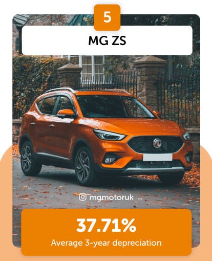 MG ZS highest depreciation