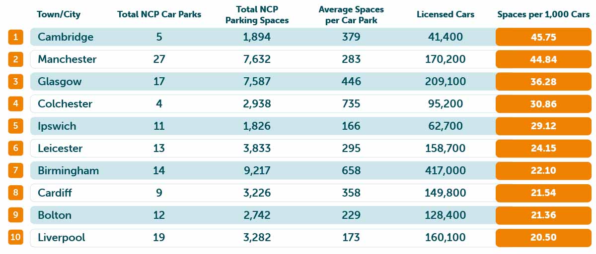 Most available parking