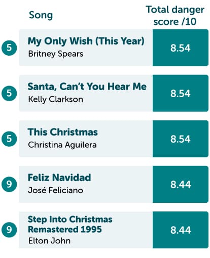 Dangerous Christmas Songs