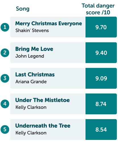 Dangerous Christmas Songs
