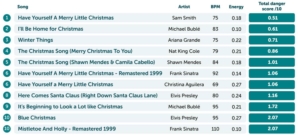 Safest Christmas Songs