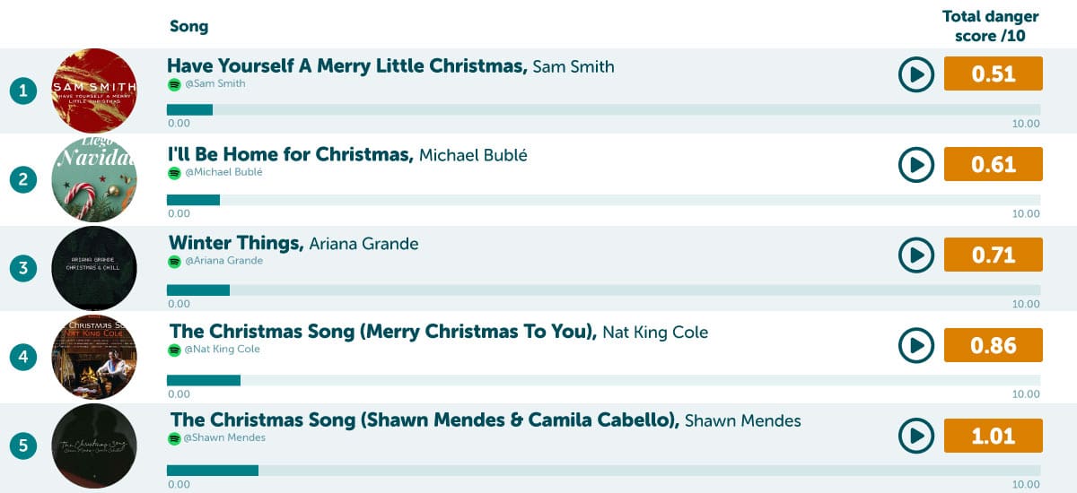 Safest Christmas Songs