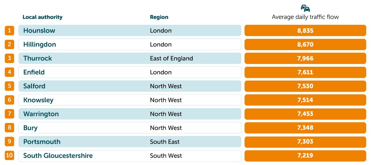 Highest daily traffic flow areas
