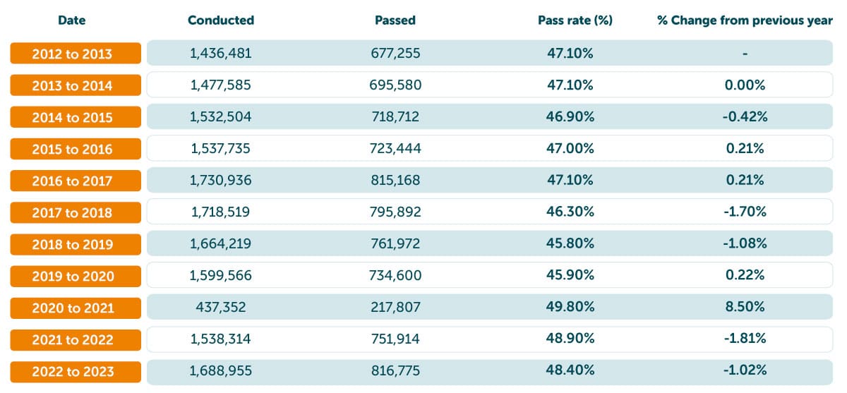 Practical pass rates