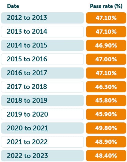 Practical pass rates
