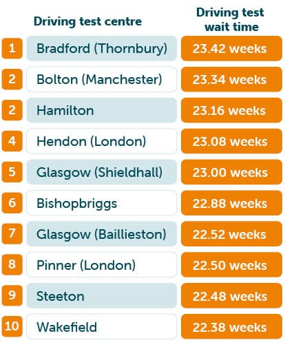 Worst centres for wait time