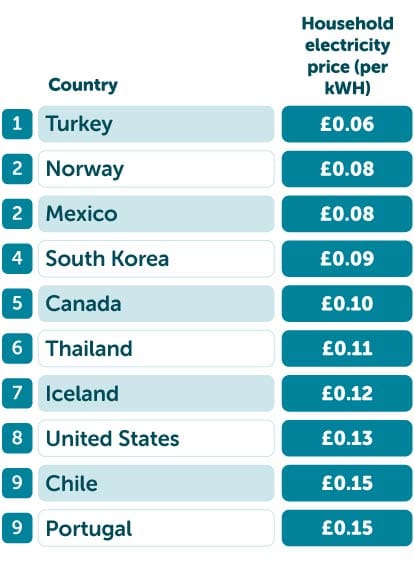 Lowest electricity price table