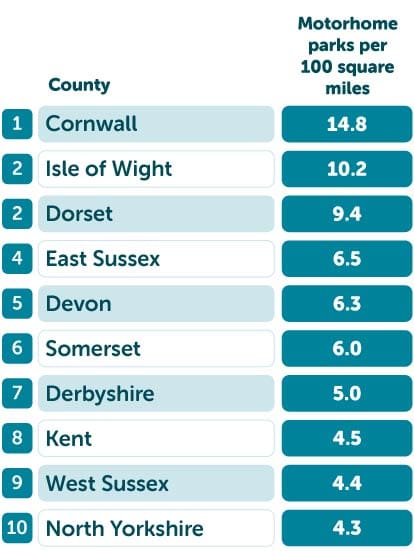 Motorhome parks