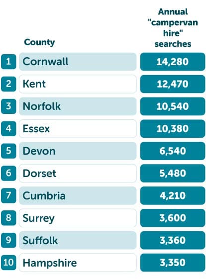 Annual campervan hire searches