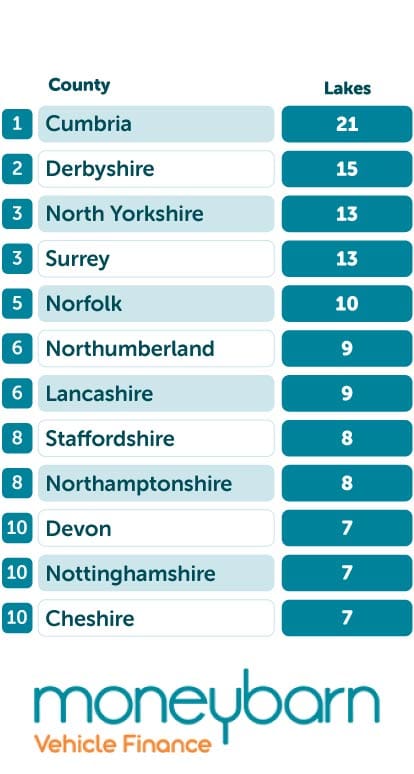 Most lakes