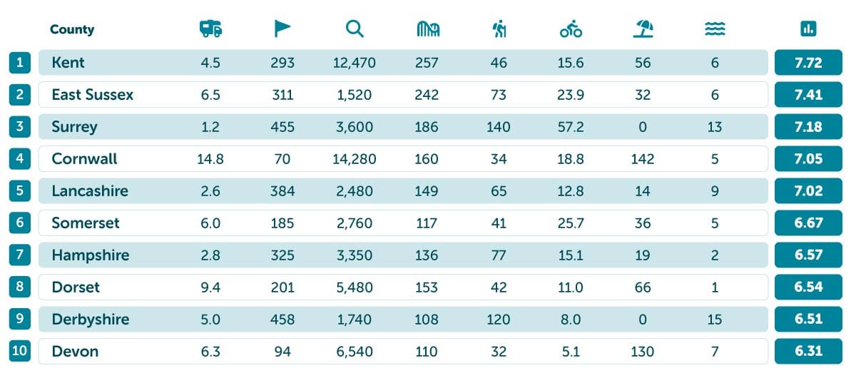 Recreational vehicle capitals table