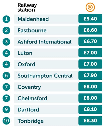 Least expensive in London