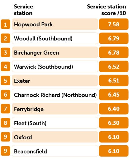 top service stations