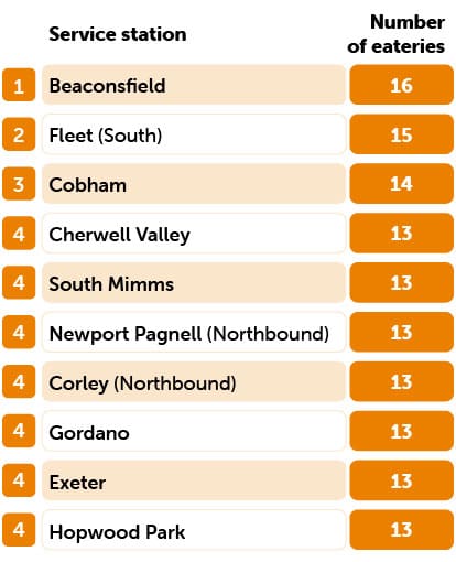 top eateries