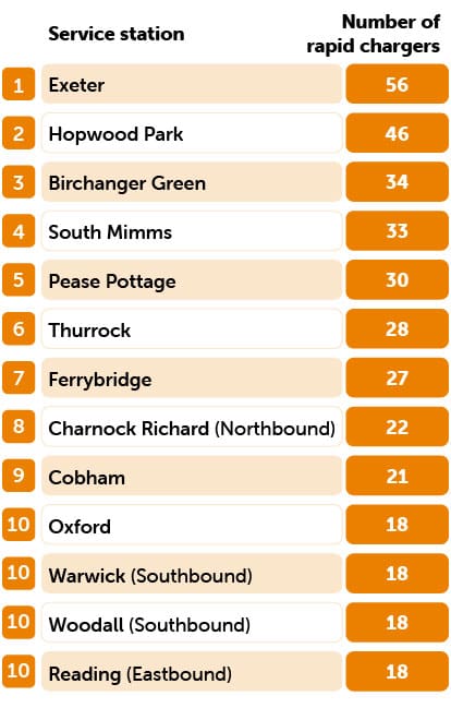 top rapid chargers