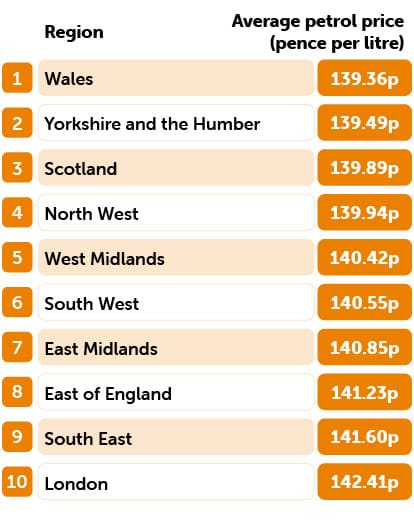 service station petrol prices