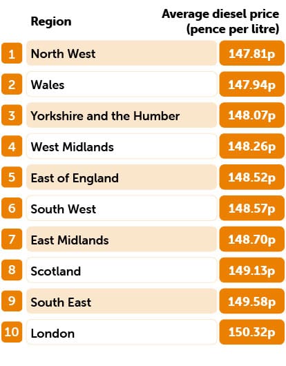 top diesel prices