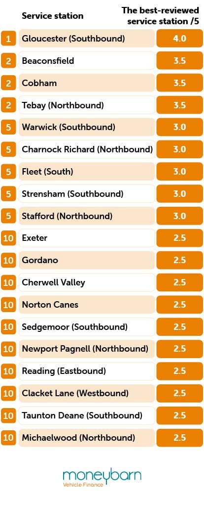 best service stations