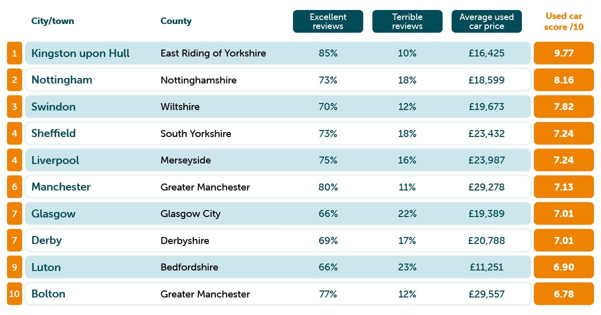 Best places table