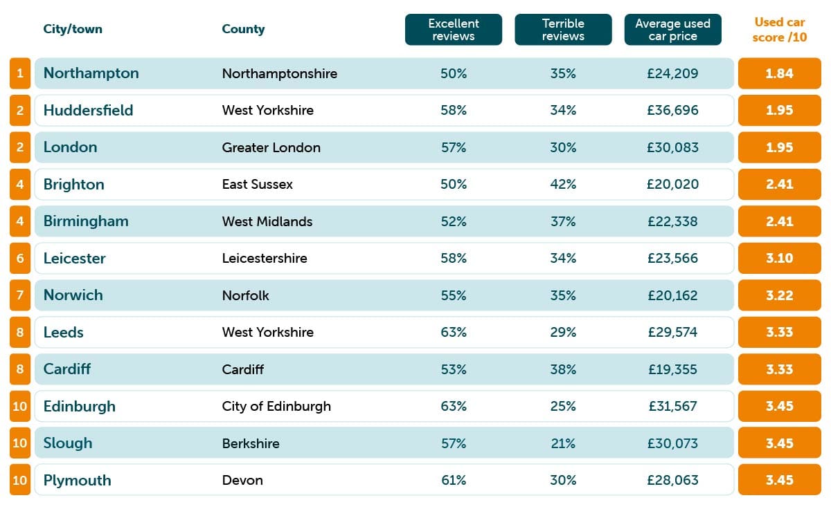 worst places table