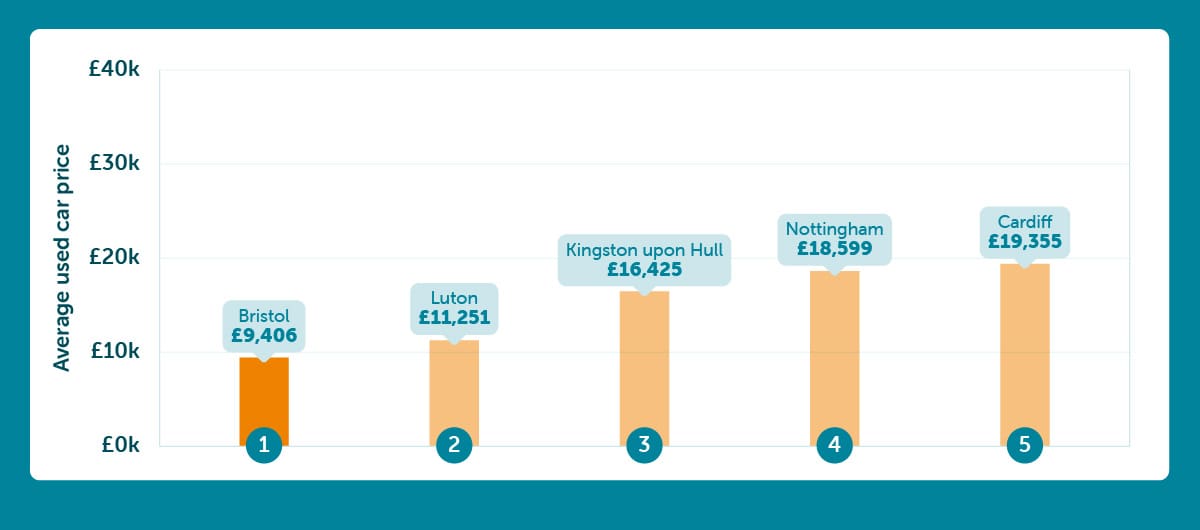 Cheapest Cities Top 5
