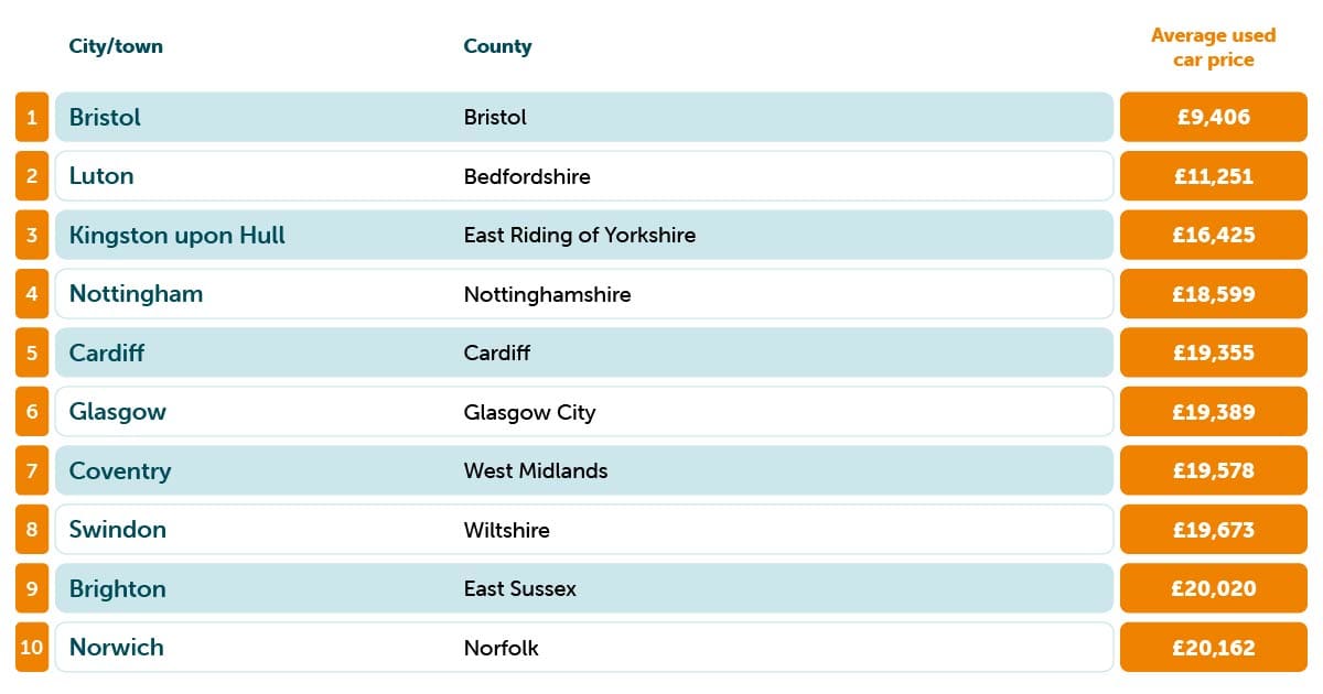 Cheapest Cities Table