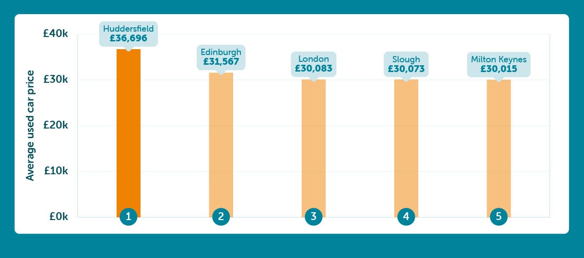 Expensive Cities Top 5