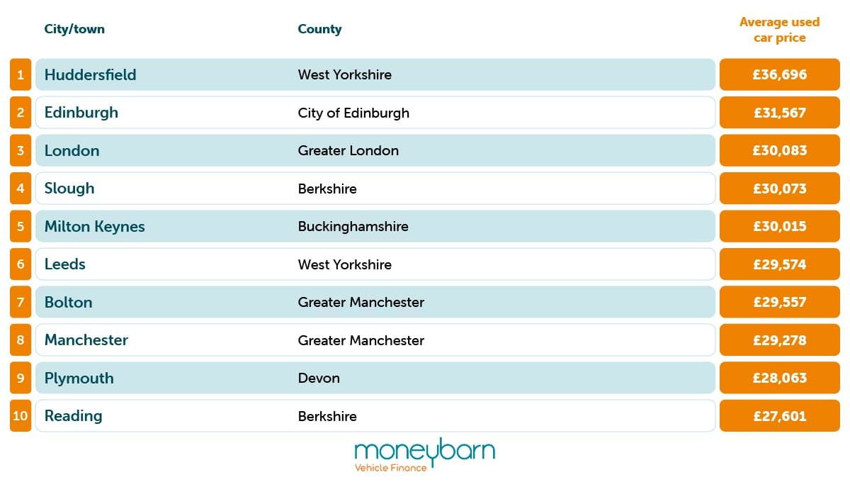 Expensive Cities Table