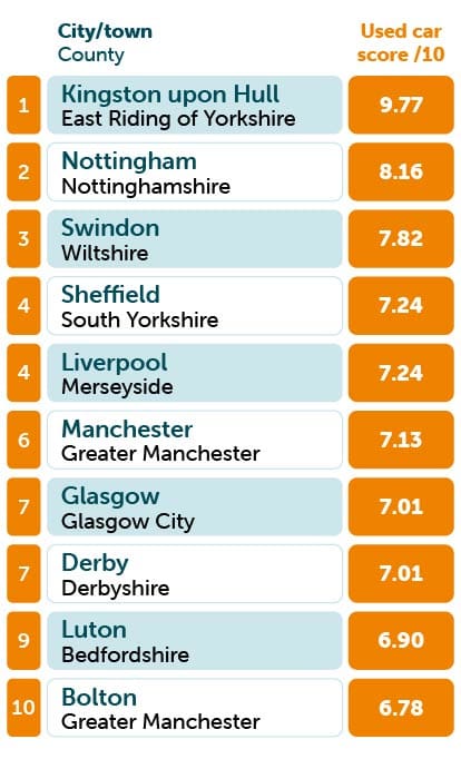 Best Places Table