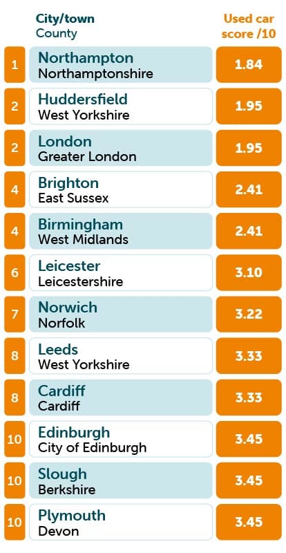 Worst Places Table