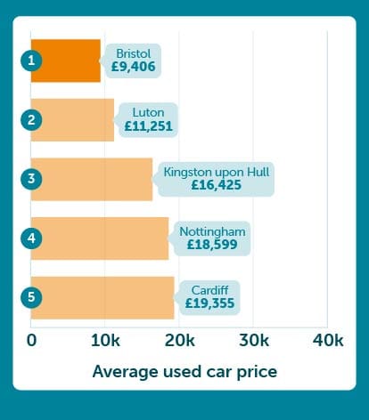 Cheapest Places Top 5
