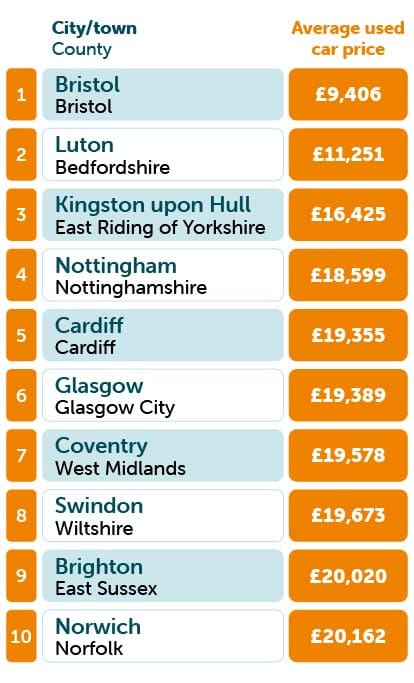 Cheapest Places Table